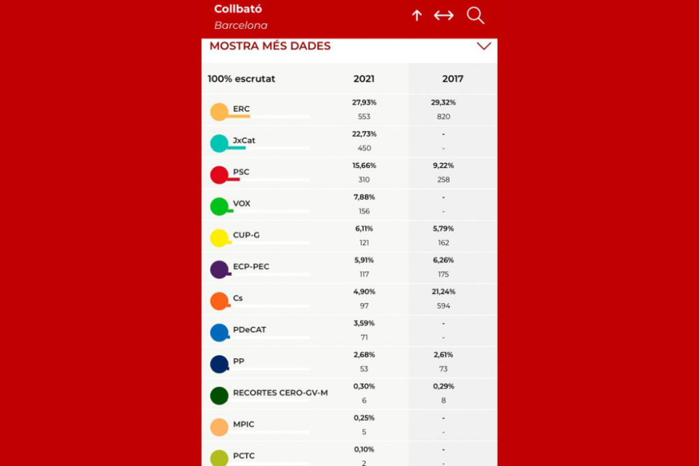 ERC guanya a Collbató, amb el 27,93% dels vots