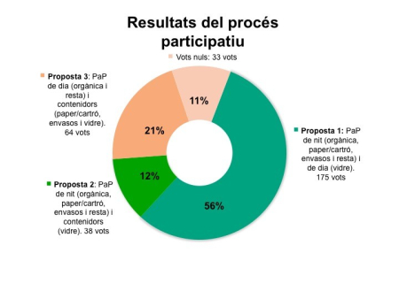 Resultats del procés participatiu