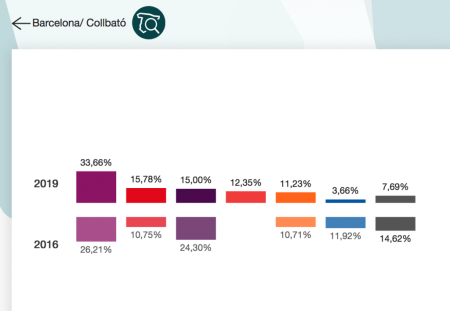 Resultats definitius eleccions generals 2019 a Collbató