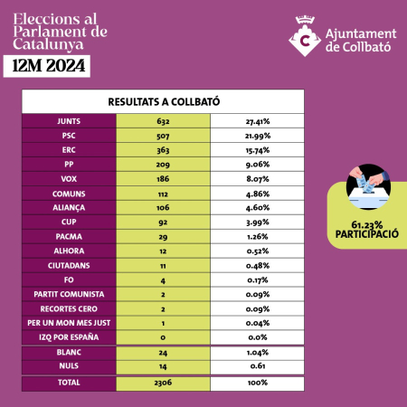 Resultats Collbató